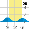Tide chart for Channel, Oregon Inlet, North Carolina on 2023/10/26
