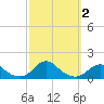 Tide chart for Channel, Oregon Inlet, North Carolina on 2023/10/2