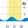 Tide chart for Channel, Oregon Inlet, North Carolina on 2023/10/31