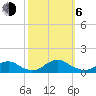 Tide chart for Channel, Oregon Inlet, North Carolina on 2023/10/6