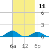 Tide chart for Channel, Oregon Inlet, North Carolina on 2023/11/11
