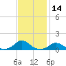 Tide chart for Channel, Oregon Inlet, North Carolina on 2023/11/14