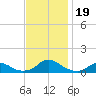 Tide chart for Channel, Oregon Inlet, North Carolina on 2023/11/19