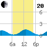 Tide chart for Channel, Oregon Inlet, North Carolina on 2023/11/20