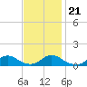 Tide chart for Channel, Oregon Inlet, North Carolina on 2023/11/21
