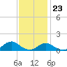 Tide chart for Channel, Oregon Inlet, North Carolina on 2023/11/23