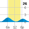 Tide chart for Channel, Oregon Inlet, North Carolina on 2023/11/26