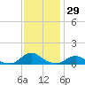 Tide chart for Channel, Oregon Inlet, North Carolina on 2023/11/29