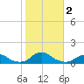 Tide chart for Channel, Oregon Inlet, North Carolina on 2023/11/2
