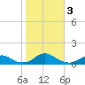 Tide chart for Channel, Oregon Inlet, North Carolina on 2023/11/3