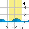 Tide chart for Channel, Oregon Inlet, North Carolina on 2023/11/4