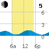Tide chart for Channel, Oregon Inlet, North Carolina on 2023/11/5