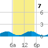 Tide chart for Channel, Oregon Inlet, North Carolina on 2023/11/7
