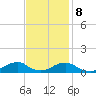 Tide chart for Channel, Oregon Inlet, North Carolina on 2023/11/8