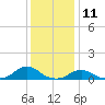 Tide chart for Channel, Oregon Inlet, North Carolina on 2023/12/11