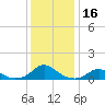 Tide chart for Channel, Oregon Inlet, North Carolina on 2023/12/16