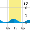 Tide chart for Channel, Oregon Inlet, North Carolina on 2023/12/17