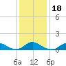 Tide chart for Channel, Oregon Inlet, North Carolina on 2023/12/18