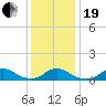 Tide chart for Channel, Oregon Inlet, North Carolina on 2023/12/19