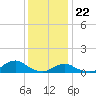 Tide chart for Channel, Oregon Inlet, North Carolina on 2023/12/22
