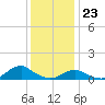 Tide chart for Channel, Oregon Inlet, North Carolina on 2023/12/23