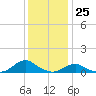 Tide chart for Channel, Oregon Inlet, North Carolina on 2023/12/25