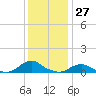 Tide chart for Channel, Oregon Inlet, North Carolina on 2023/12/27