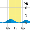 Tide chart for Channel, Oregon Inlet, North Carolina on 2023/12/28