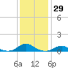 Tide chart for Channel, Oregon Inlet, North Carolina on 2023/12/29