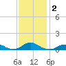 Tide chart for Channel, Oregon Inlet, North Carolina on 2023/12/2