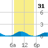 Tide chart for Channel, Oregon Inlet, North Carolina on 2023/12/31