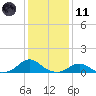 Tide chart for Channel, Oregon Inlet, North Carolina on 2024/01/11