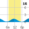 Tide chart for Channel, Oregon Inlet, North Carolina on 2024/01/16