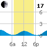 Tide chart for Channel, Oregon Inlet, North Carolina on 2024/01/17