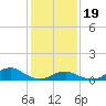 Tide chart for Channel, Oregon Inlet, North Carolina on 2024/01/19