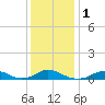 Tide chart for Channel, Oregon Inlet, North Carolina on 2024/01/1