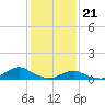 Tide chart for Channel, Oregon Inlet, North Carolina on 2024/01/21