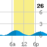 Tide chart for Channel, Oregon Inlet, North Carolina on 2024/01/26