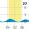 Tide chart for Channel, Oregon Inlet, North Carolina on 2024/01/27
