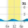 Tide chart for Channel, Oregon Inlet, North Carolina on 2024/01/31
