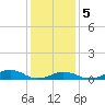 Tide chart for Channel, Oregon Inlet, North Carolina on 2024/01/5