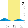 Tide chart for Channel, Oregon Inlet, North Carolina on 2024/01/7