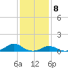 Tide chart for Channel, Oregon Inlet, North Carolina on 2024/01/8