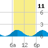 Tide chart for Channel, Oregon Inlet, North Carolina on 2024/02/11