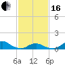 Tide chart for Channel, Oregon Inlet, North Carolina on 2024/02/16