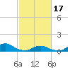 Tide chart for Channel, Oregon Inlet, North Carolina on 2024/02/17
