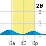 Tide chart for Channel, Oregon Inlet, North Carolina on 2024/02/20