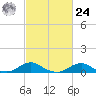 Tide chart for Channel, Oregon Inlet, North Carolina on 2024/02/24