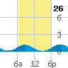 Tide chart for Channel, Oregon Inlet, North Carolina on 2024/02/26