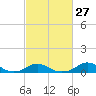 Tide chart for Channel, Oregon Inlet, North Carolina on 2024/02/27